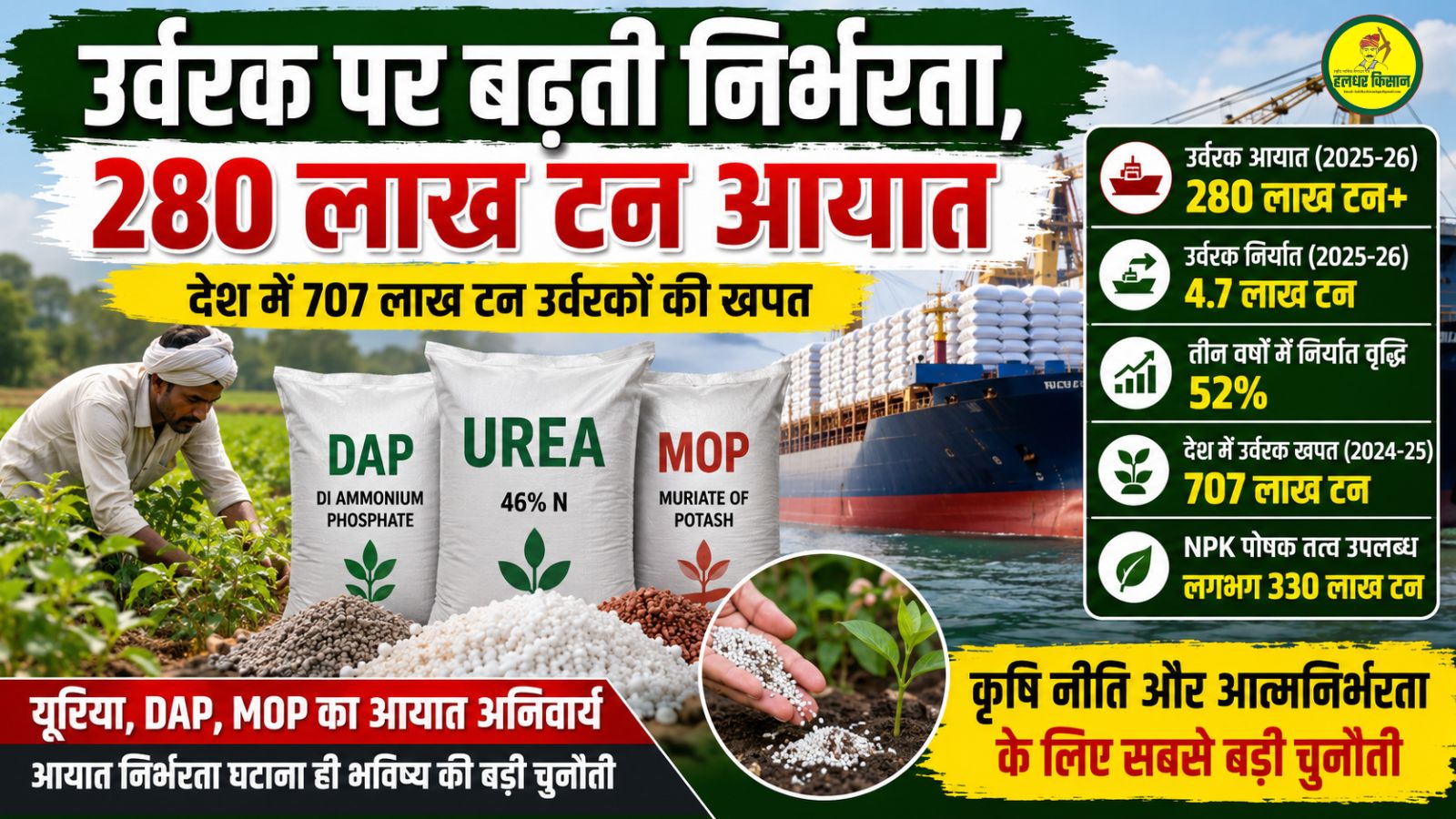 Rising dependence on fertilizers poses a challenge over 28 million tonnes of fertilizers to be imported in FY 2025 26